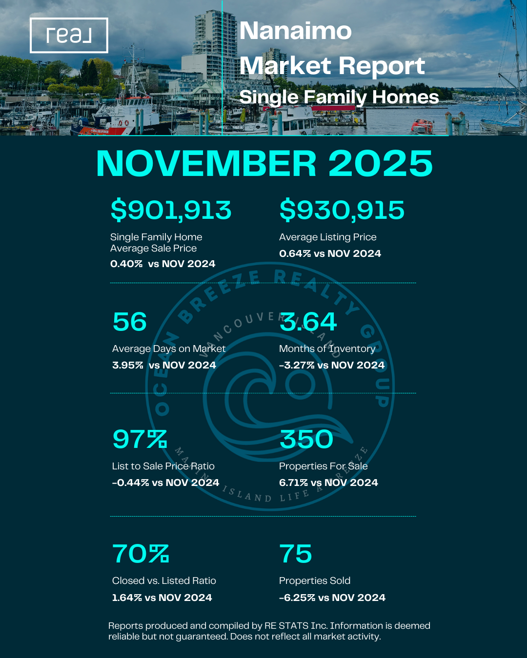 Nanaimo Single Family Homes - November 2025