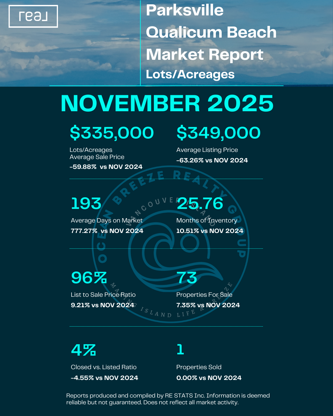 Parksville & Qualicum Beach Lots & Acreages - November 2025
