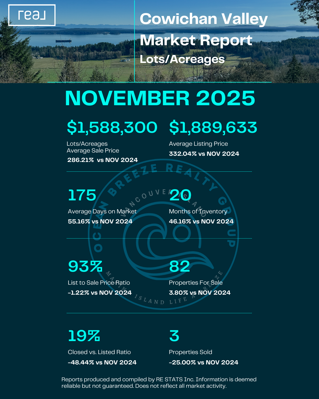 Cowichan Valley Lots & Acreages - November 2025