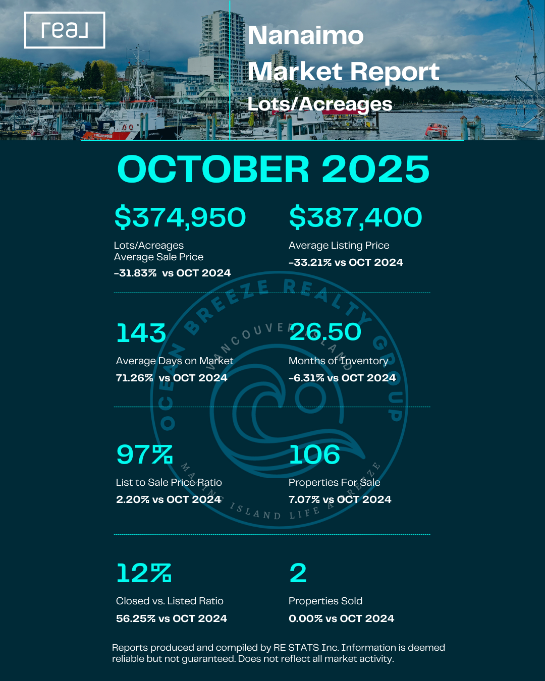 Nanaimo Lots & Acreages - October 2025